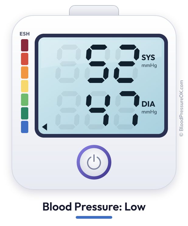 Blood pressure 52 over 47 on the blood pressure monitor