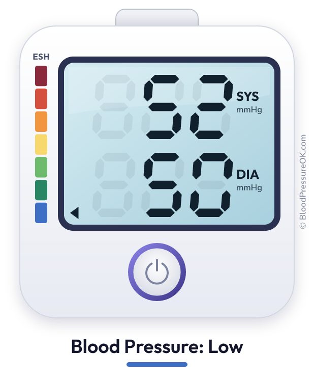 Blood pressure 52 over 50 on the blood pressure monitor