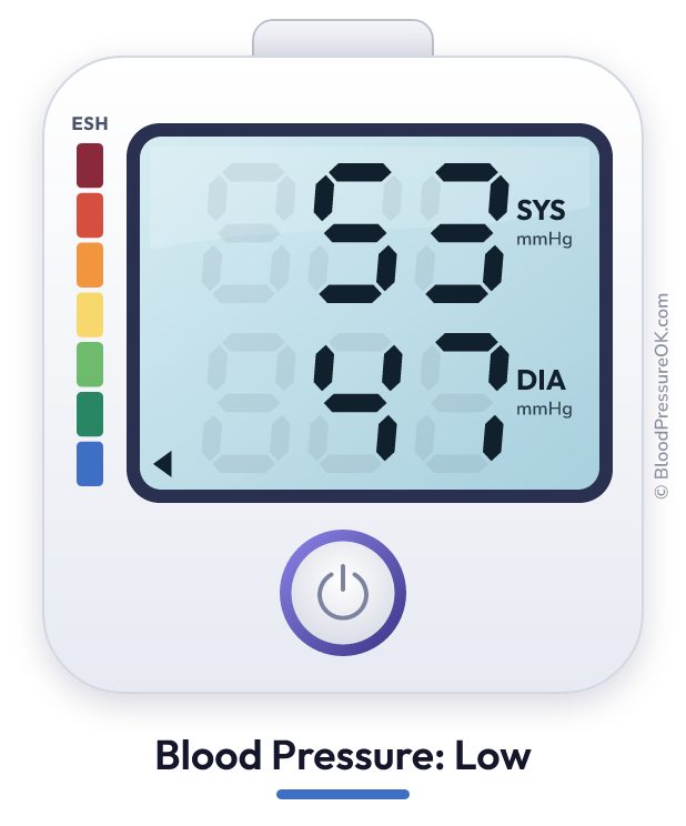 Blood pressure 53 over 47 on the blood pressure monitor