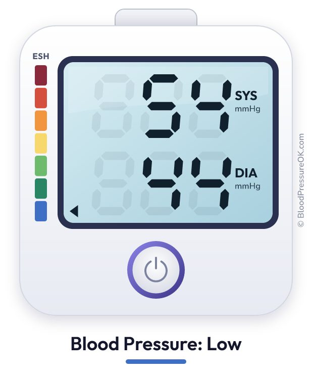 Blood pressure 54 over 44 on the blood pressure monitor