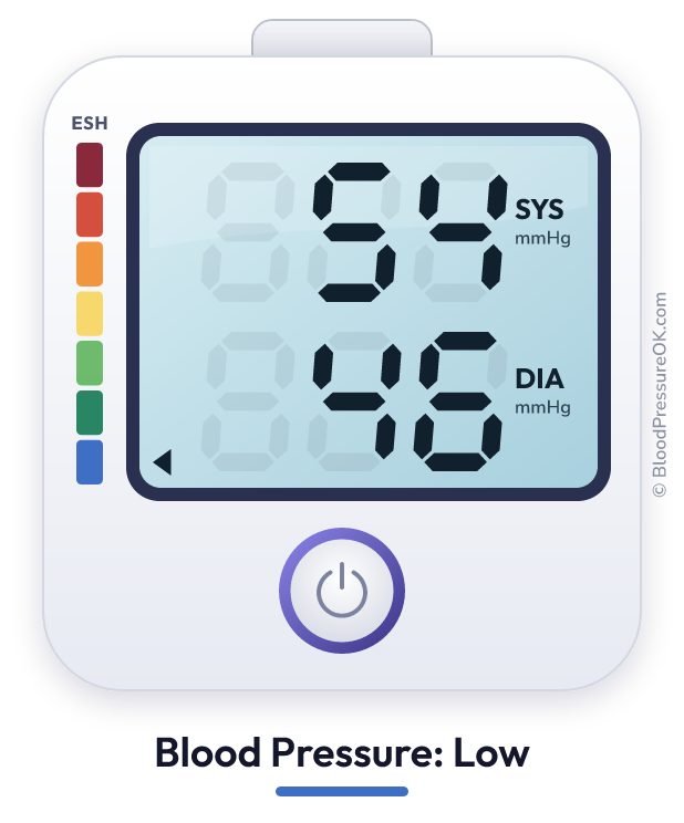 Blood pressure 54 over 46 on the blood pressure monitor
