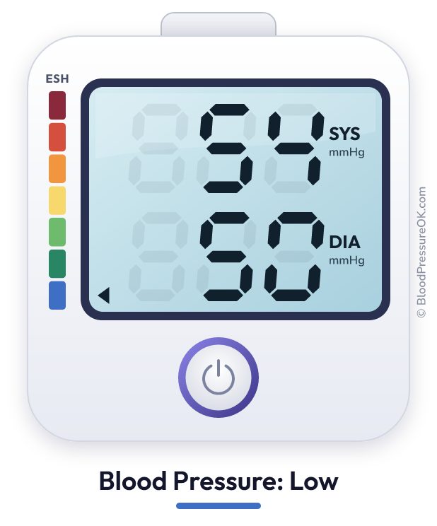 Blood pressure 54 over 50 on the blood pressure monitor
