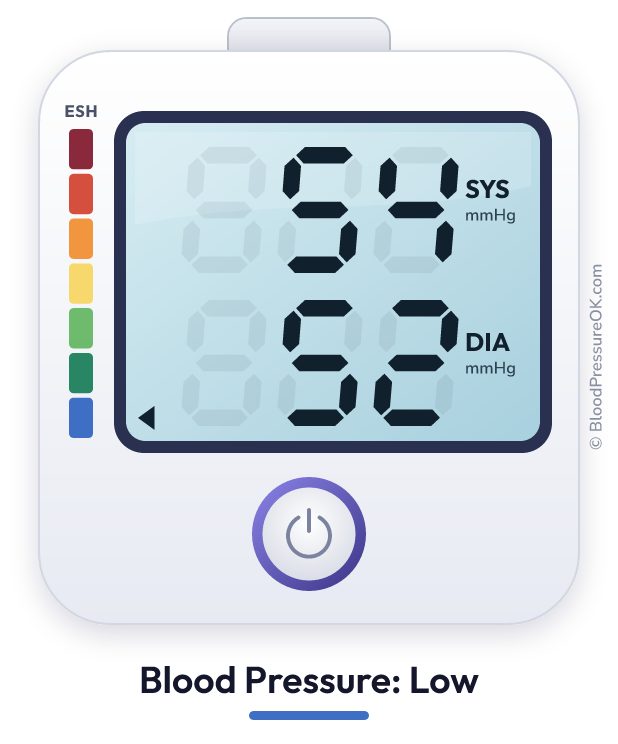 Blood pressure 54 over 52 on the blood pressure monitor