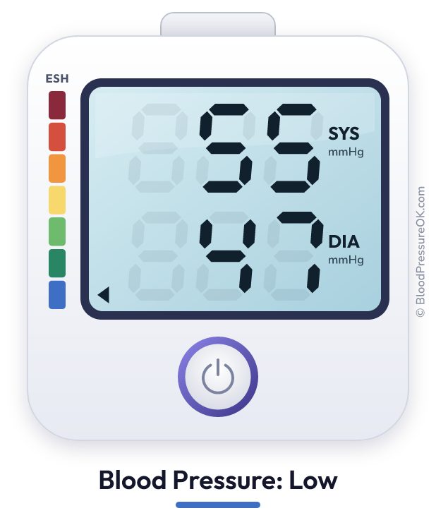 Blood pressure 55 over 47 on the blood pressure monitor