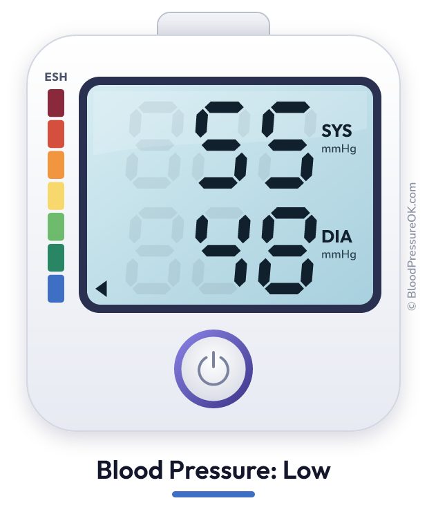 Blood pressure 55 over 48 on the blood pressure monitor