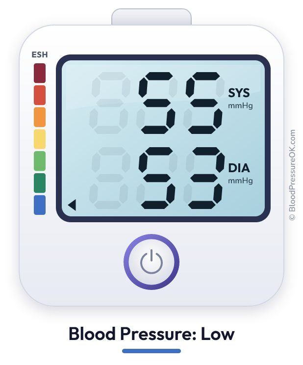 Blood pressure 55 over 53 on the blood pressure monitor