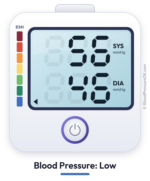 Blood pressure 56 over 46 on the blood pressure monitor