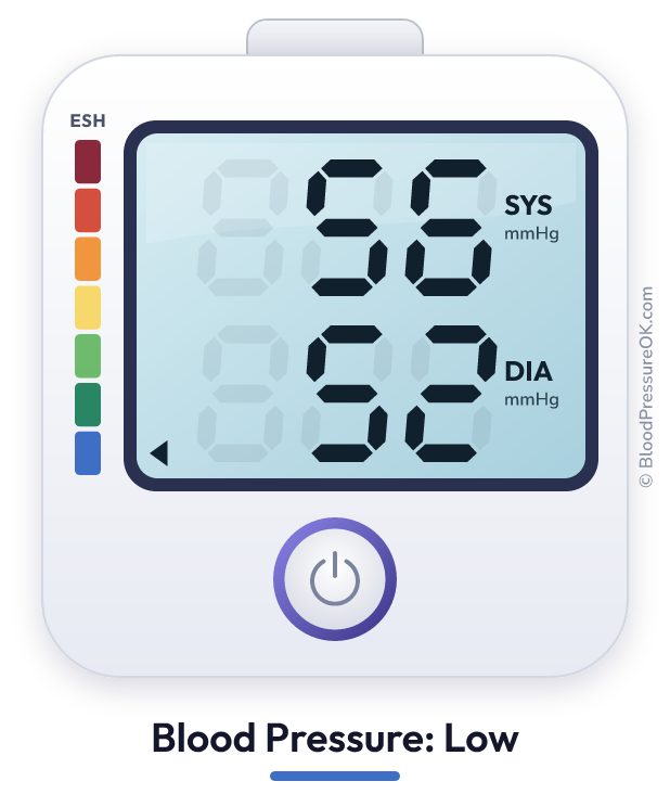 Blood pressure 56 over 52 on the blood pressure monitor
