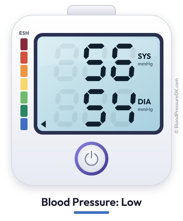 Blood pressure 56 over 54 on the blood pressure monitor