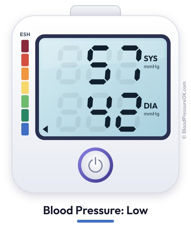 Blood pressure 57 over 42 on the blood pressure monitor