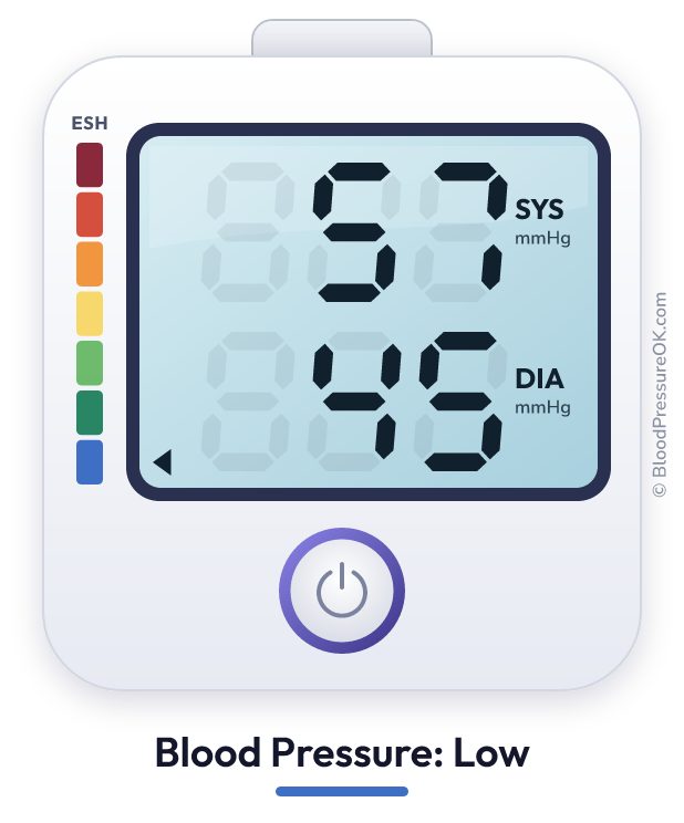 Blood pressure 57 over 45 on the blood pressure monitor
