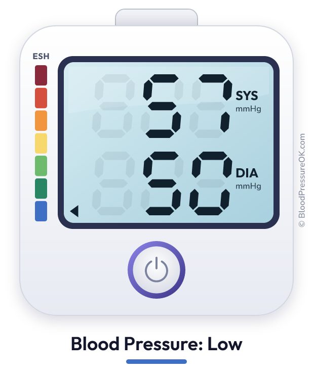 Blood pressure 57 over 50 on the blood pressure monitor