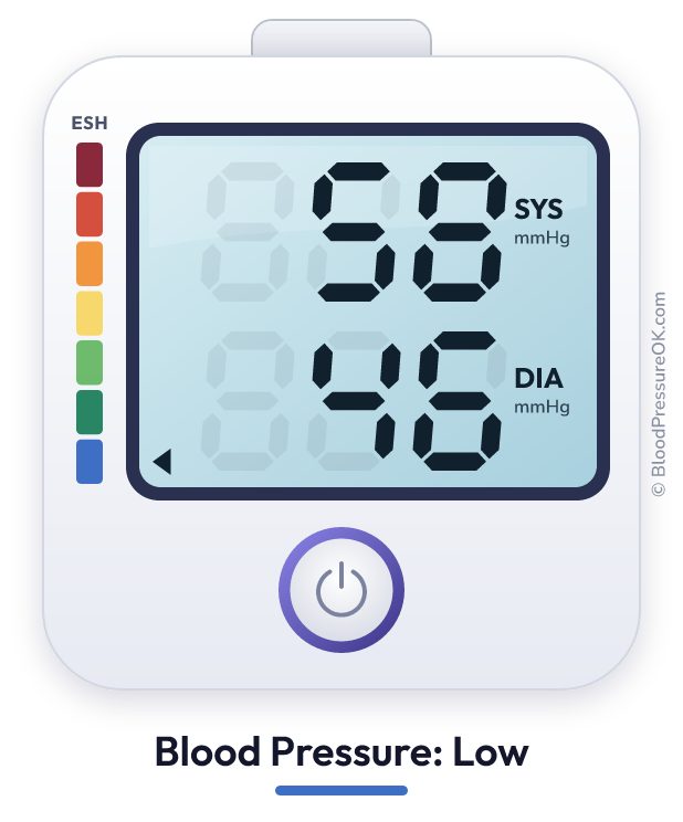 Blood pressure 58 over 46 on the blood pressure monitor