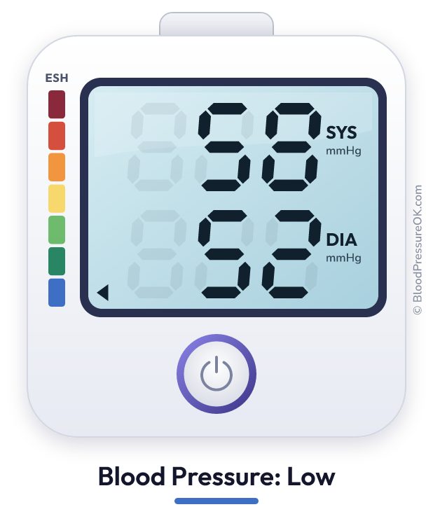 Blood pressure 58 over 52 on the blood pressure monitor