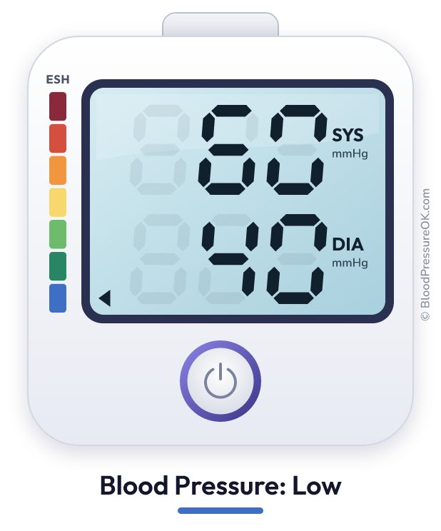 Blood pressure 60 over 40 on the blood pressure monitor