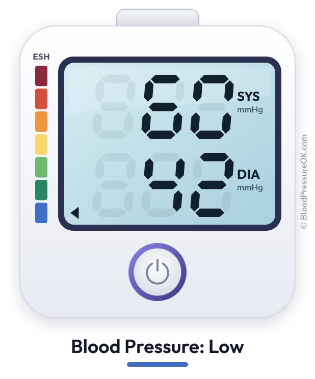 Blood pressure 60 over 42 on the blood pressure monitor
