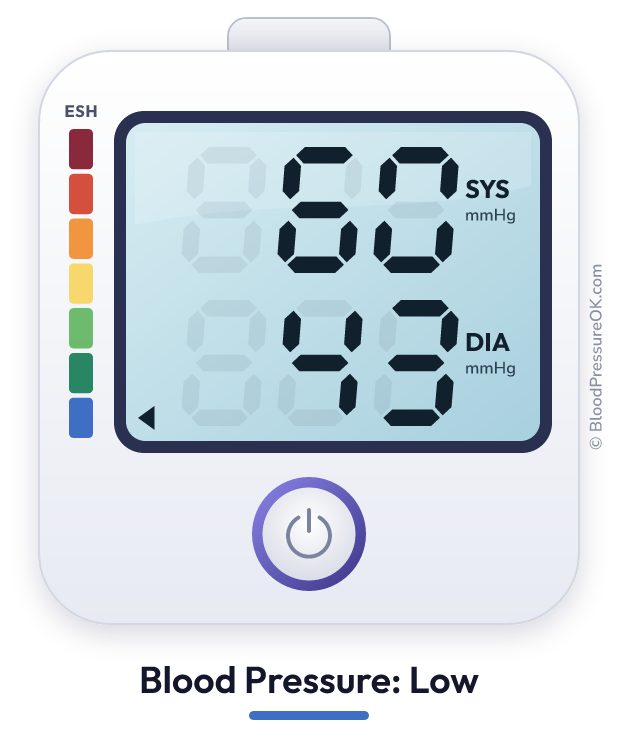 Blood pressure 60 over 43 on the blood pressure monitor