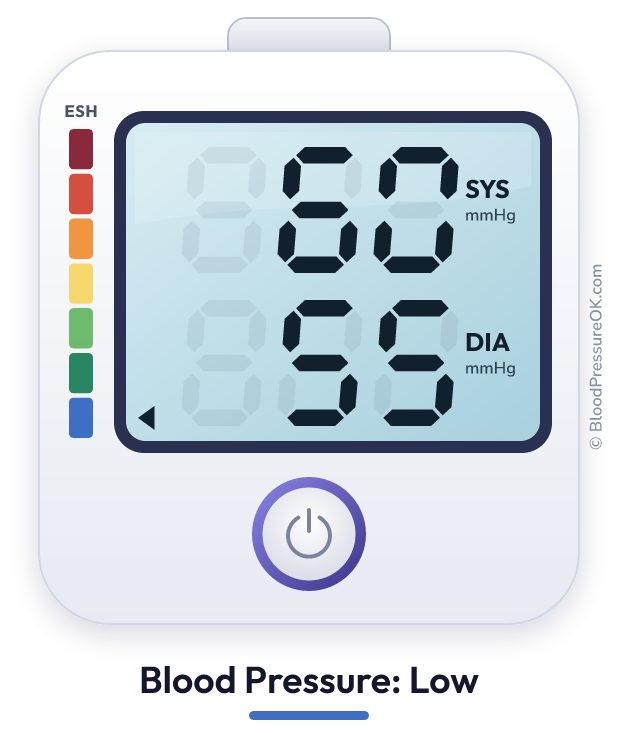 Blood pressure 60 over 55 on the blood pressure monitor