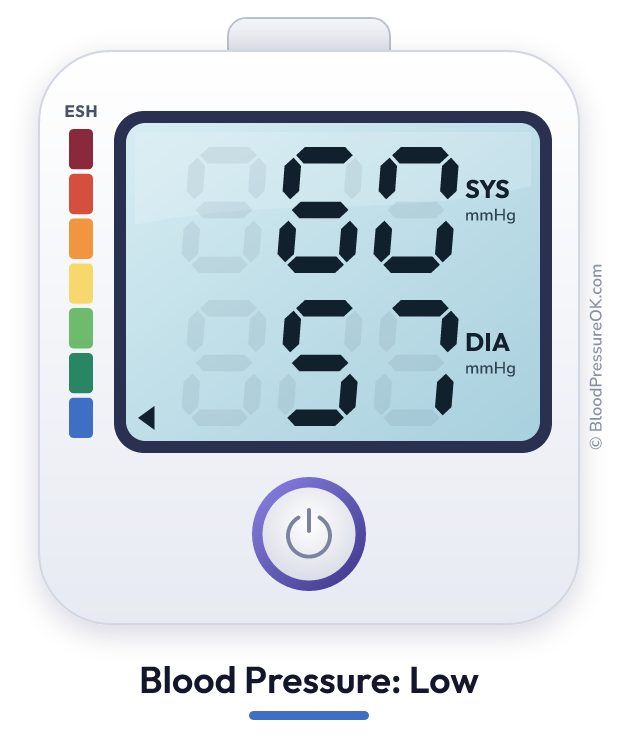 Blood pressure 60 over 57 on the blood pressure monitor