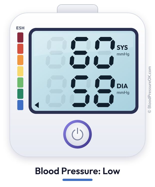 Blood pressure 60 over 58 on the blood pressure monitor