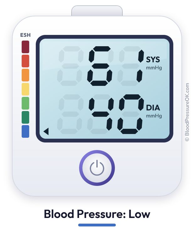 Blood pressure 61 over 40 on the blood pressure monitor