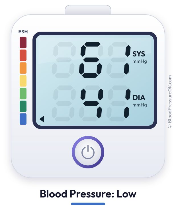 Blood pressure 61 over 41 on the blood pressure monitor