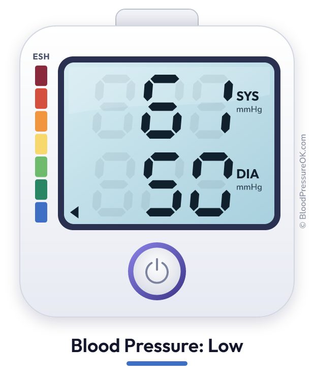Blood pressure 61 over 50 on the blood pressure monitor