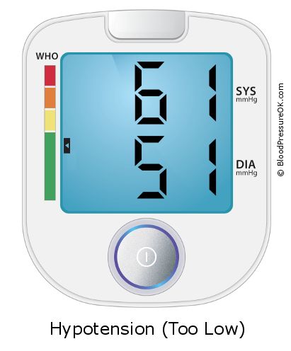 Blood Pressure 61 over 51 on the blood pressure monitor
