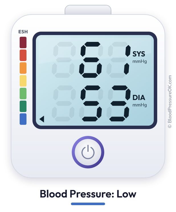 Blood pressure 61 over 53 on the blood pressure monitor