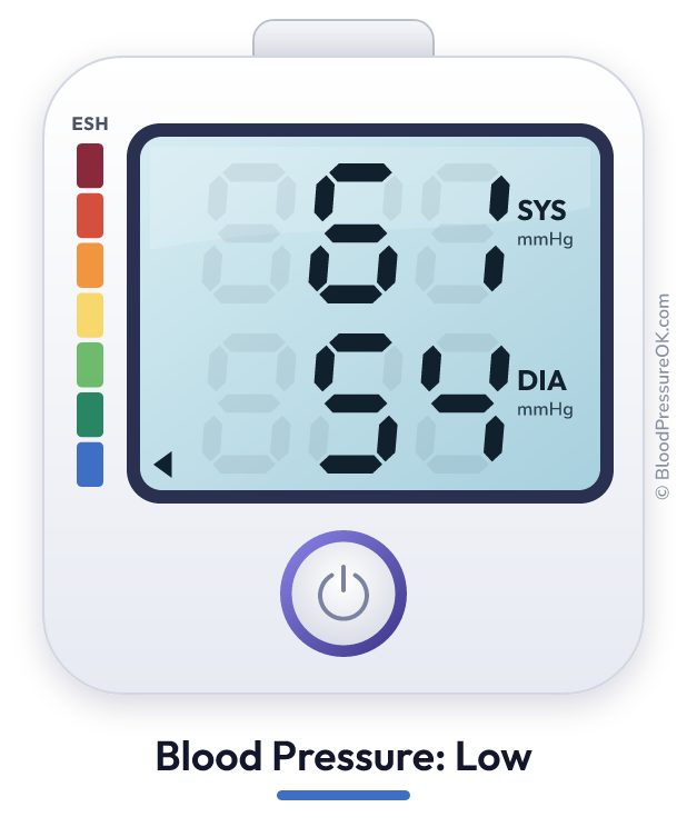 Blood pressure 61 over 54 on the blood pressure monitor