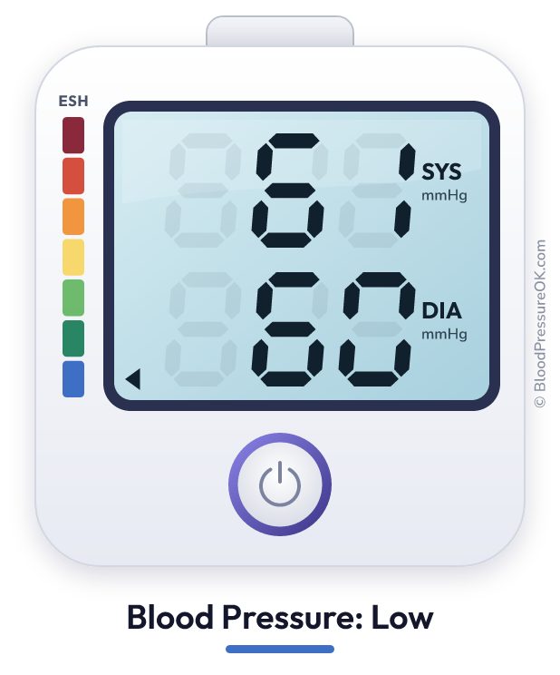 Blood pressure 61 over 60 on the blood pressure monitor