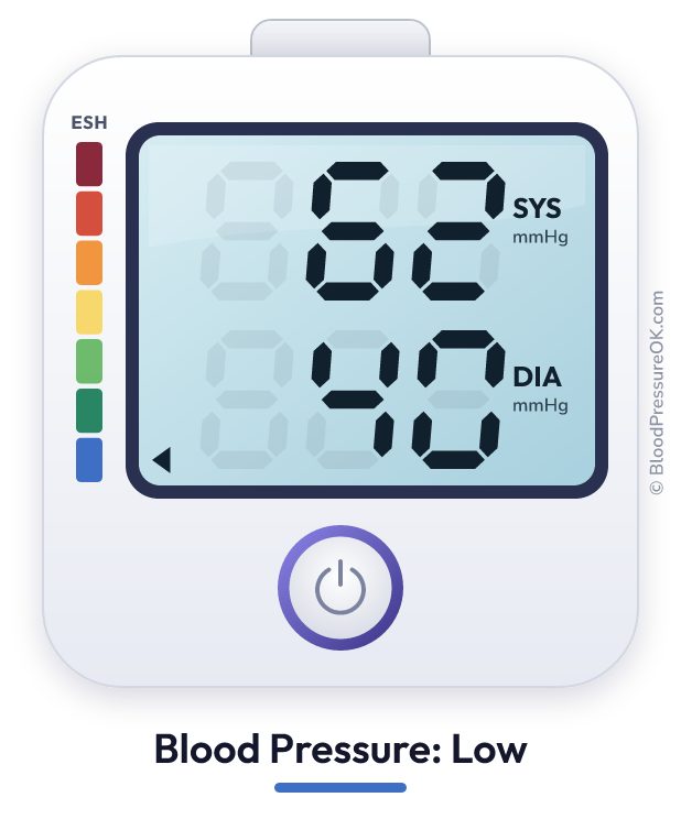 Blood pressure 62 over 40 on the blood pressure monitor