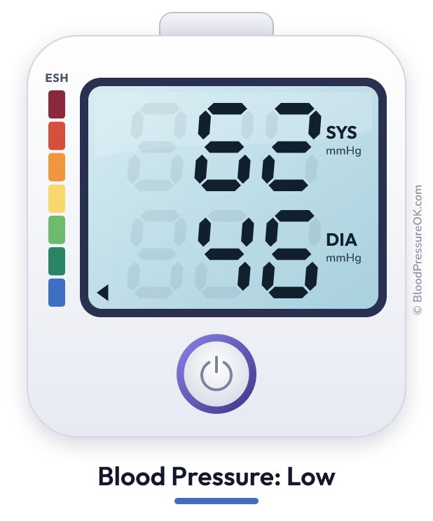 Blood pressure 62 over 46 on the blood pressure monitor