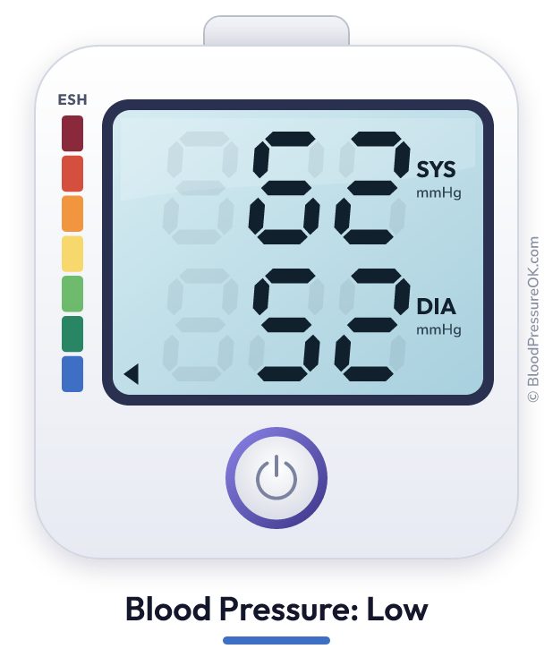 Blood pressure 62 over 52 on the blood pressure monitor