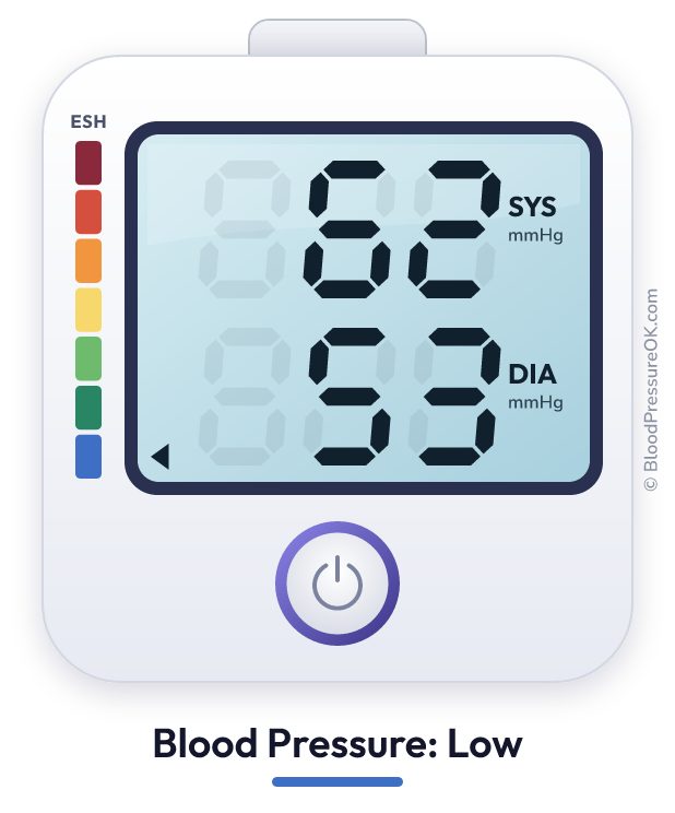 Blood pressure 62 over 53 on the blood pressure monitor