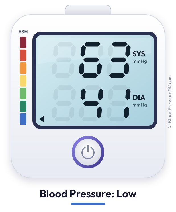 Blood pressure 63 over 41 on the blood pressure monitor