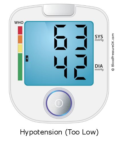 Blood Pressure 63 over 42 on the blood pressure monitor