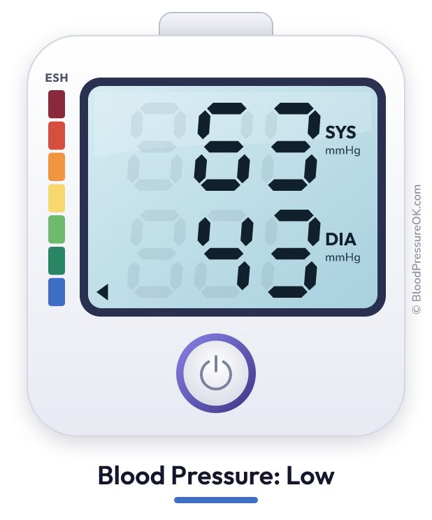 Blood pressure 63 over 43 on the blood pressure monitor