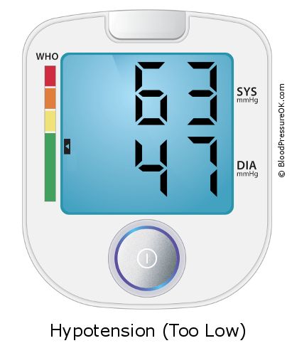 Blood Pressure 63 over 47 on the blood pressure monitor