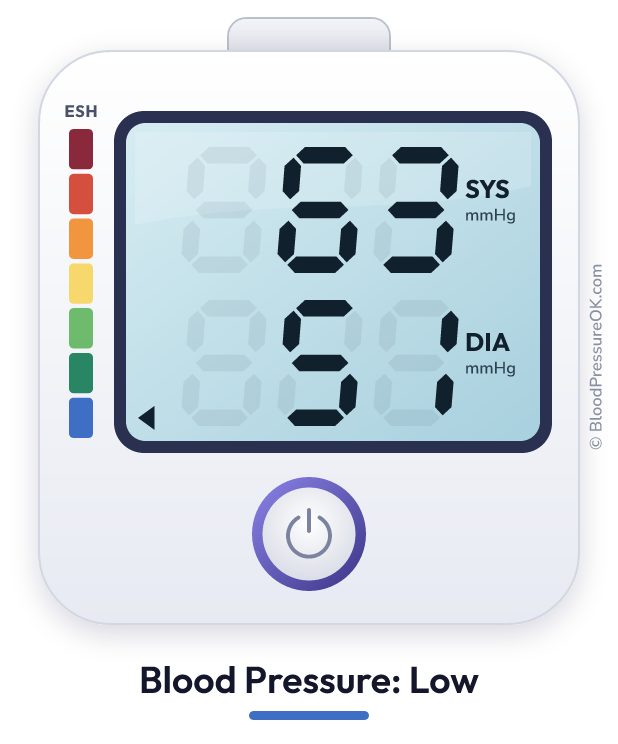 Blood pressure 63 over 51 on the blood pressure monitor
