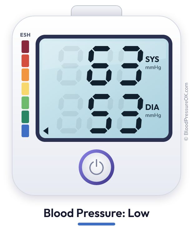 Blood pressure 63 over 53 on the blood pressure monitor