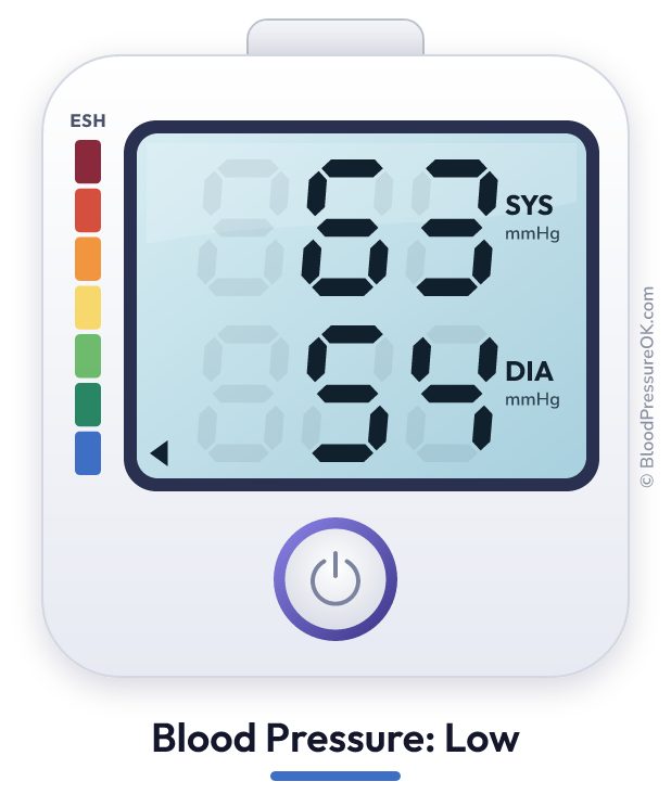 Blood pressure 63 over 54 on the blood pressure monitor