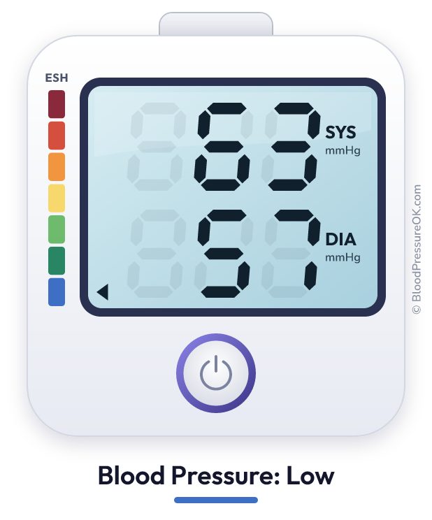 Blood pressure 63 over 57 on the blood pressure monitor