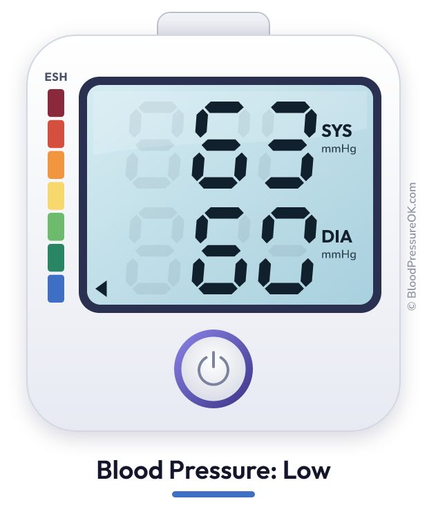 Blood pressure 63 over 60 on the blood pressure monitor