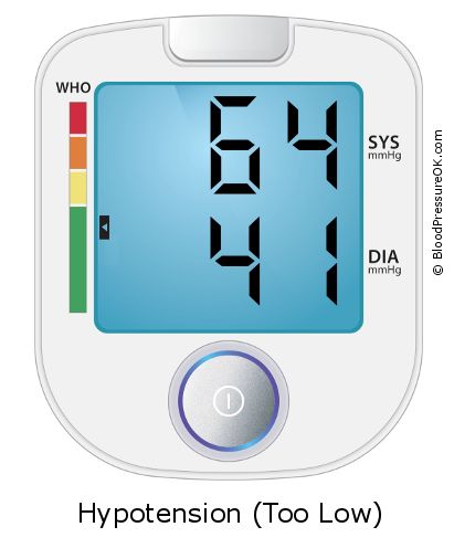 Blood Pressure 64 over 41 on the blood pressure monitor