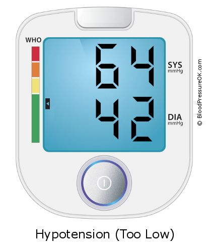 Blood Pressure 64 over 42 on the blood pressure monitor