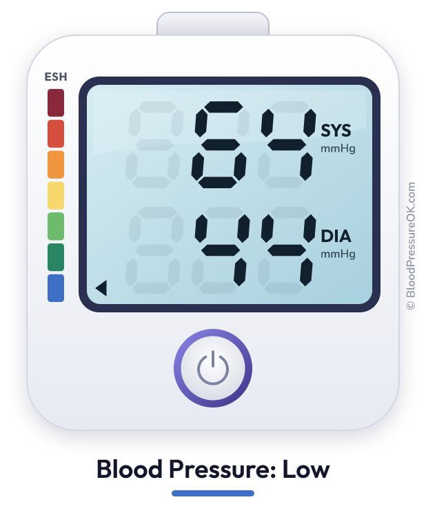Blood pressure 64 over 44 on the blood pressure monitor