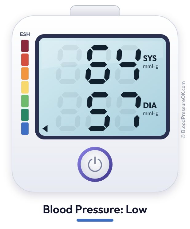 Blood pressure 64 over 57 on the blood pressure monitor