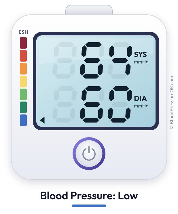 Blood pressure 64 over 60 on the blood pressure monitor