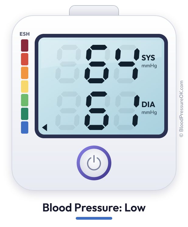 Blood pressure 64 over 61 on the blood pressure monitor